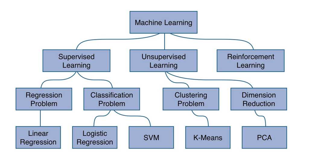 machine learning hierarchy