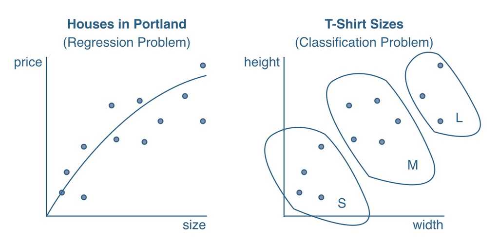 machine learning classification problem vs regression problem
