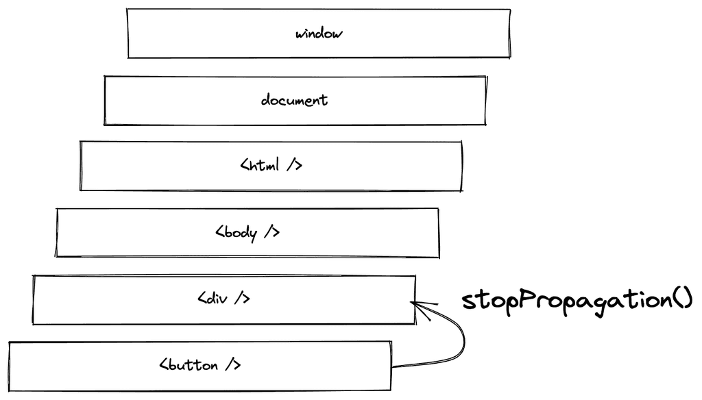  React Event Capturing Bubbling Linee 